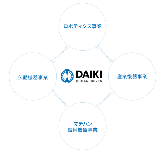 大喜産業の4つの事業