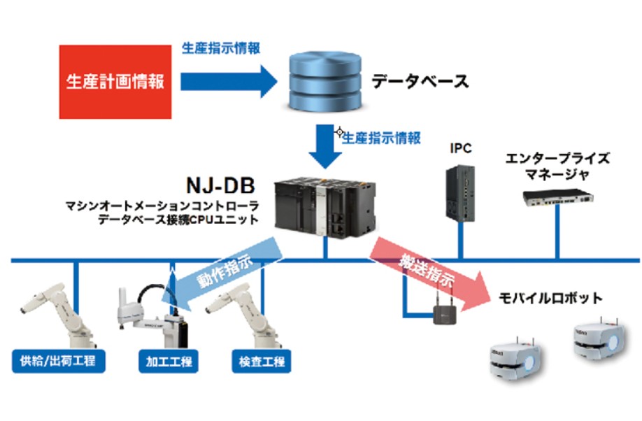 生産指示システム（例：NJ-DB）