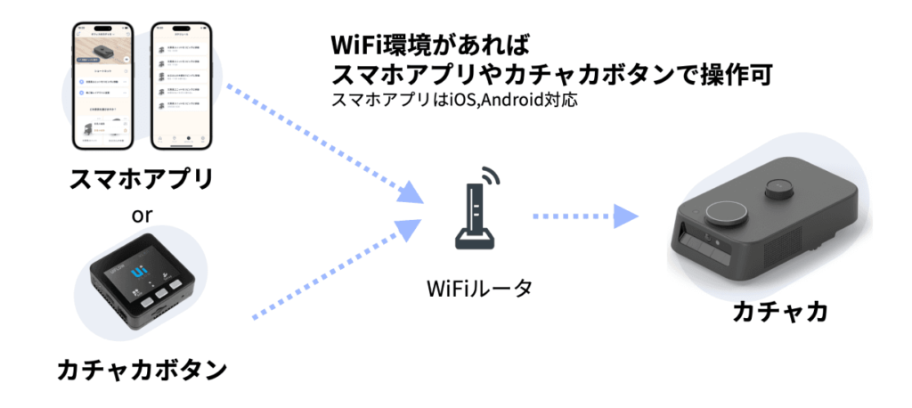 スマホアプリやカチャカボタンで操作可